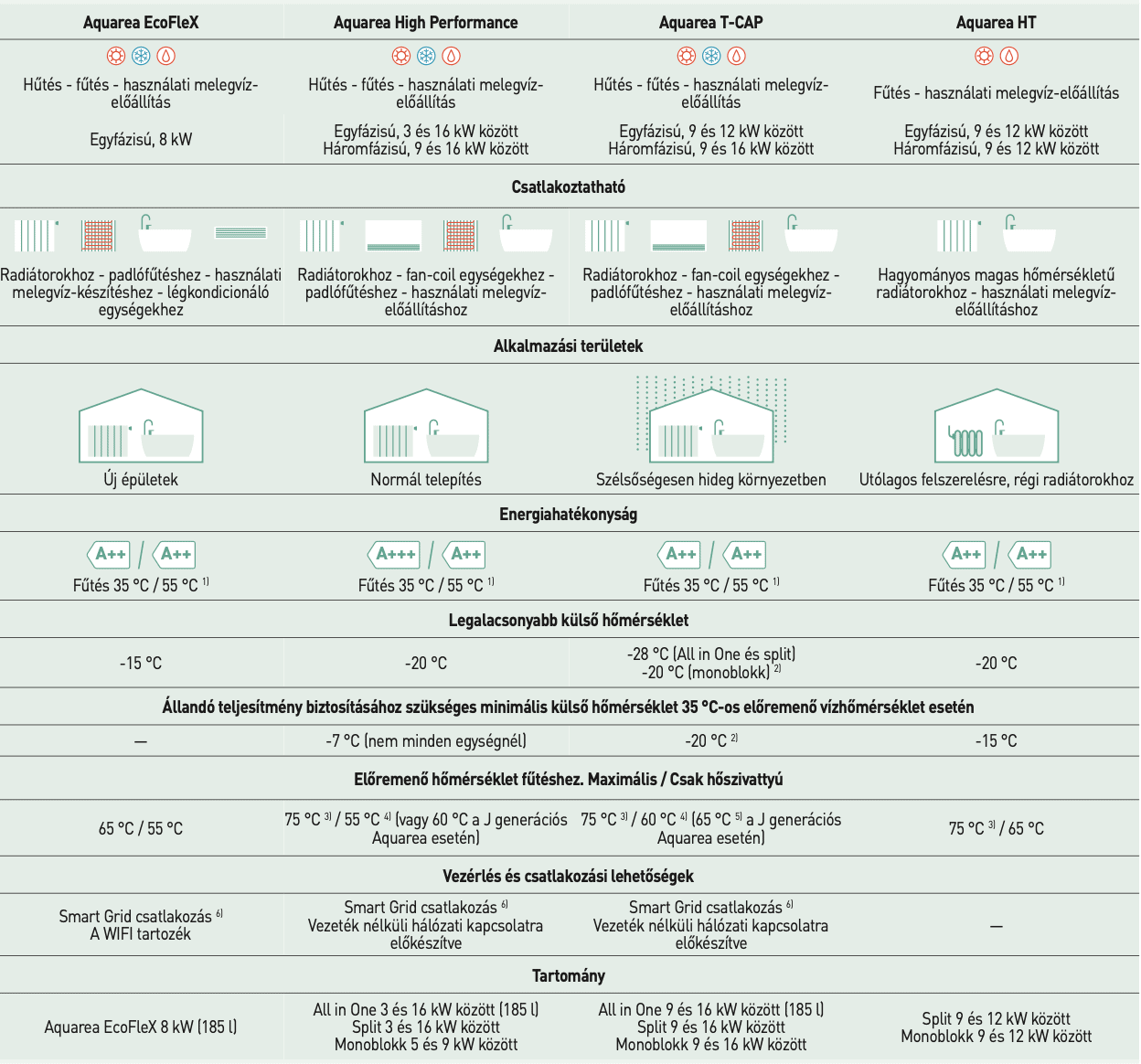 Klíma, hőszivattyú akció - Víz, gáz fűtés szerelés. Klíma, hőszivattyú webáruház. Épületgépészet.